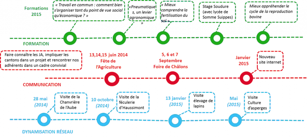 diagramme_des-idees-des-projets2